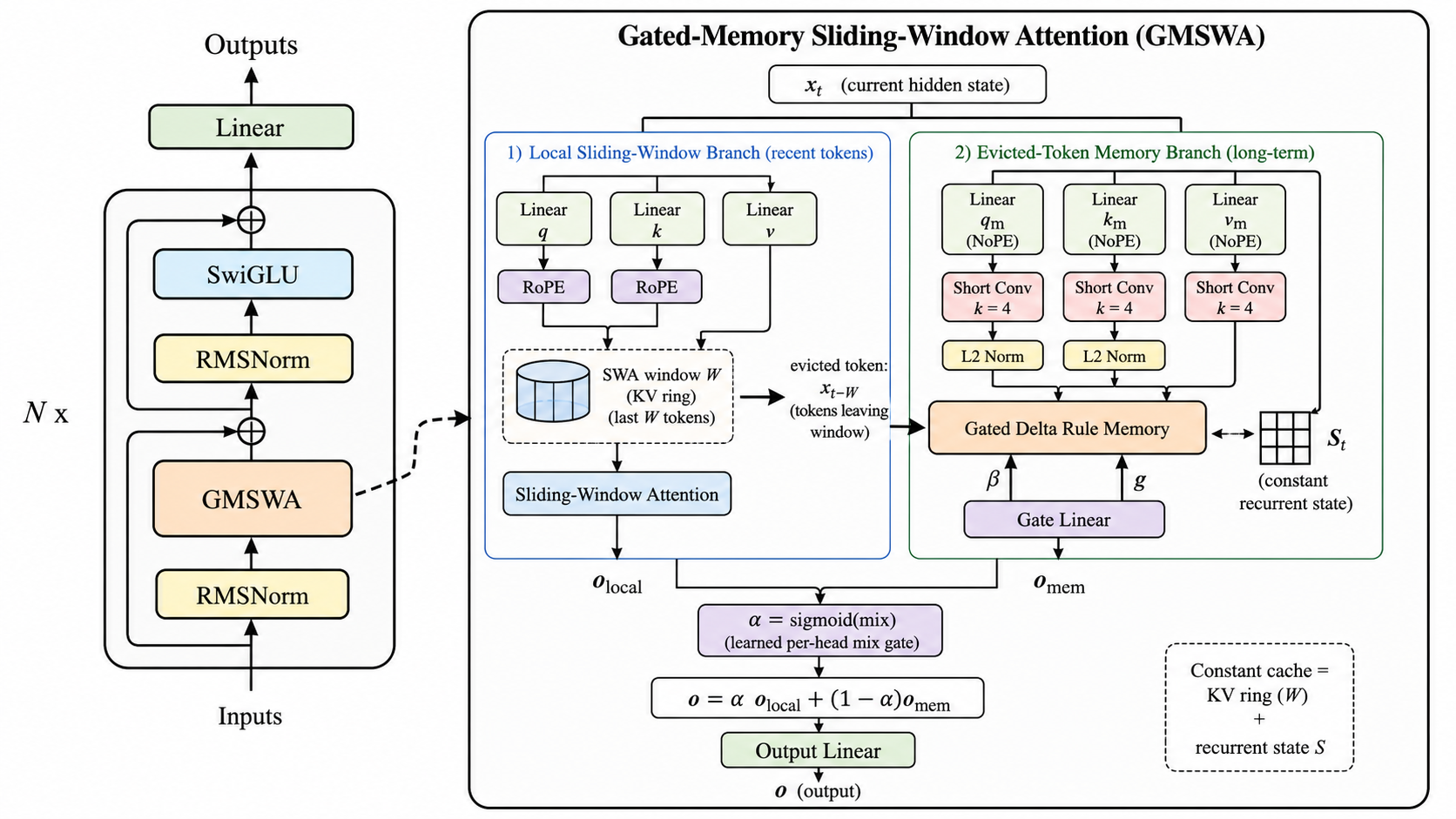 GMSWA architecture