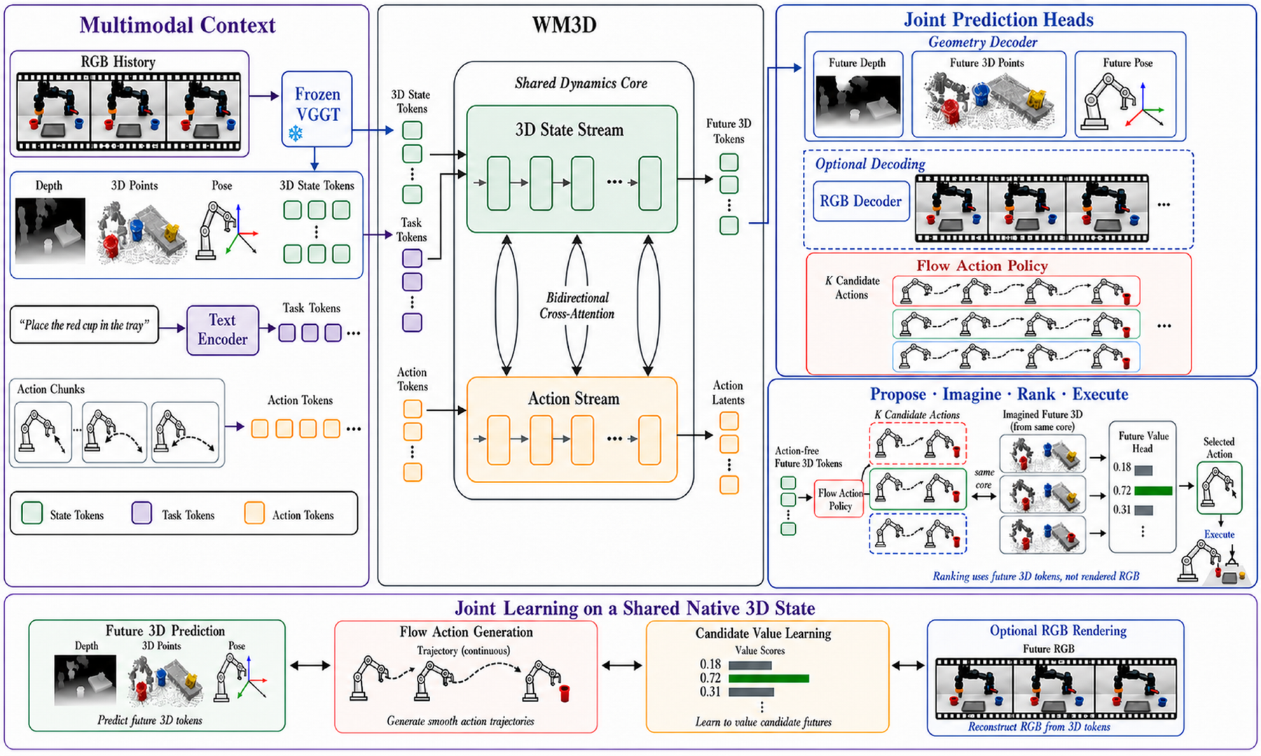 WM3D overview: a frozen VGGT encoder turns RGB history into 3D state tokens alongside task and action tokens, a shared dynamics core with bidirectional cross-attention between a 3D state stream and an action stream predicts future 3D tokens, and joint heads decode future depth, points and pose, optional RGB, a flow action policy, and candidate value ranking