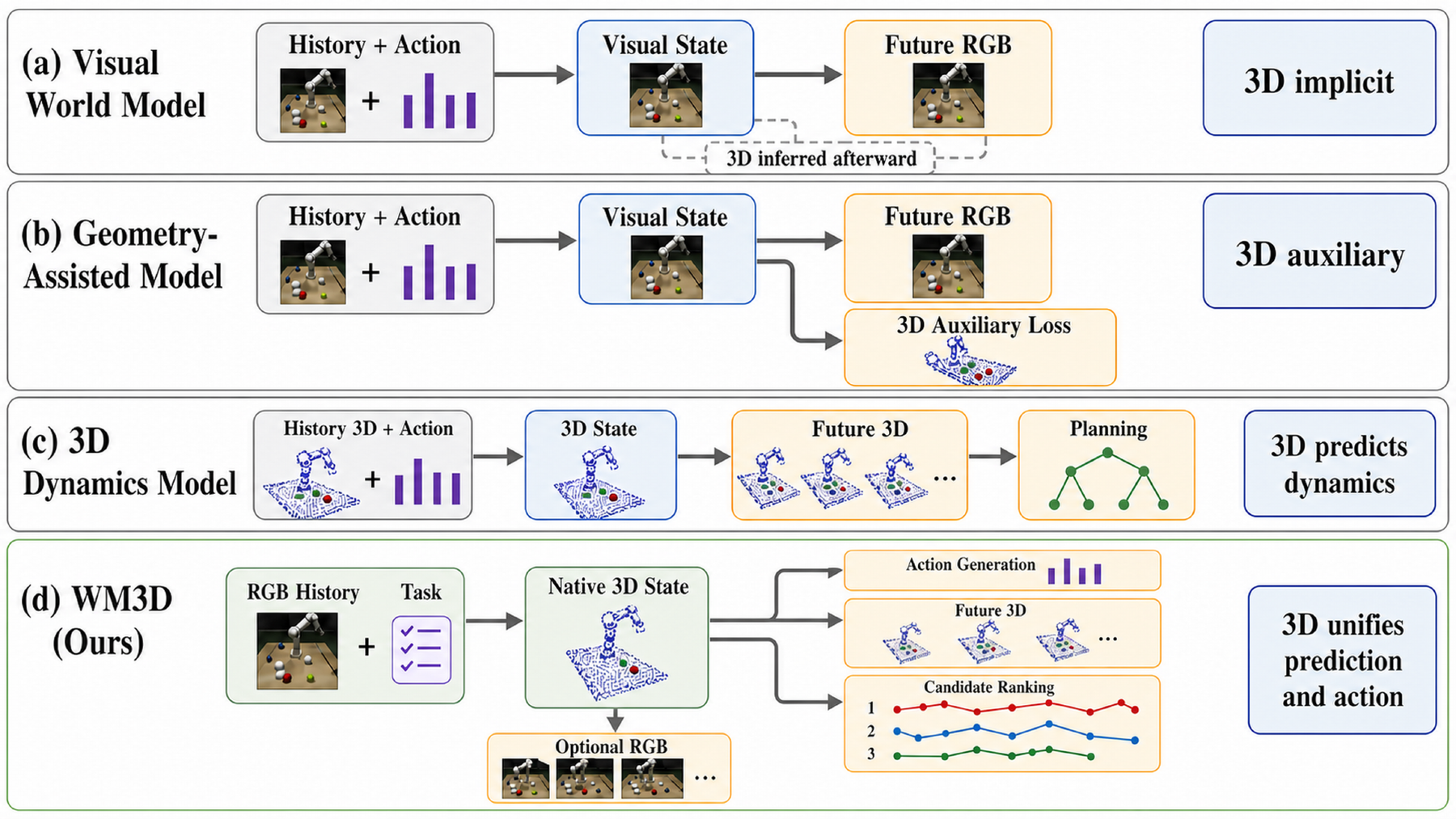 Four-panel comparison: a visual world model where 3D is implicit and inferred afterward, a geometry-assisted model where 3D is an auxiliary loss, a 3D dynamics model where 3D predicts dynamics for planning, and WM3D where native 3D state unifies future prediction, action generation, candidate ranking, and optional RGB